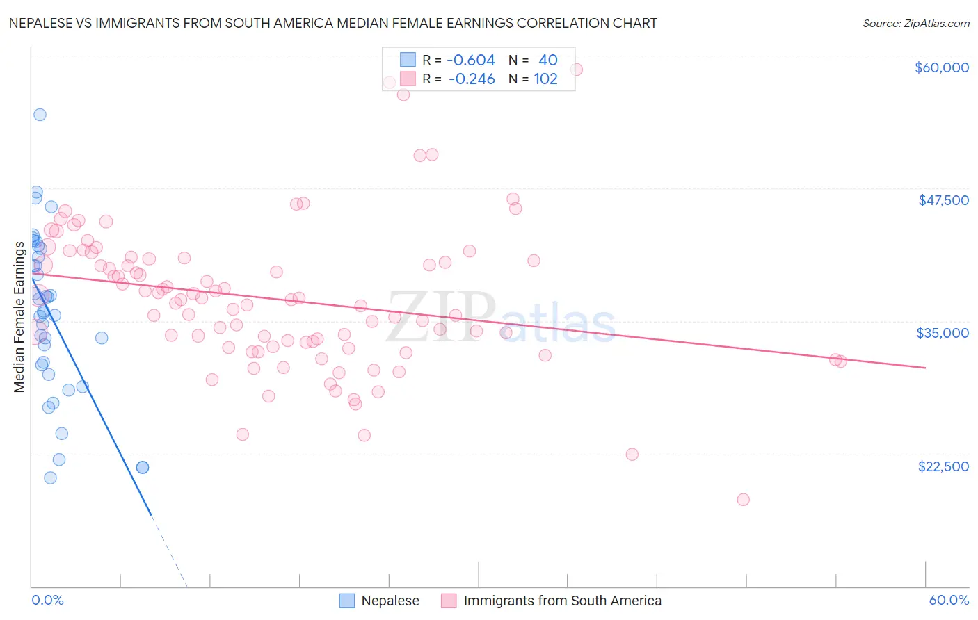 Nepalese vs Immigrants from South America Median Female Earnings