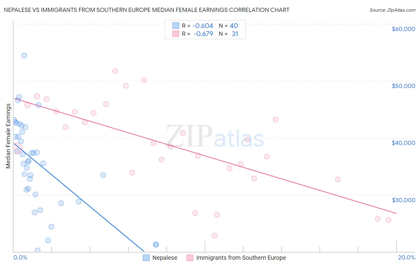 Nepalese vs Immigrants from Southern Europe Median Female Earnings