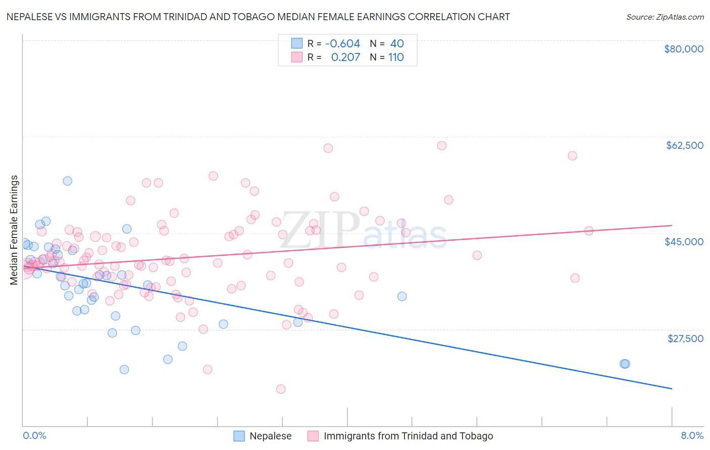 Nepalese vs Immigrants from Trinidad and Tobago Median Female Earnings