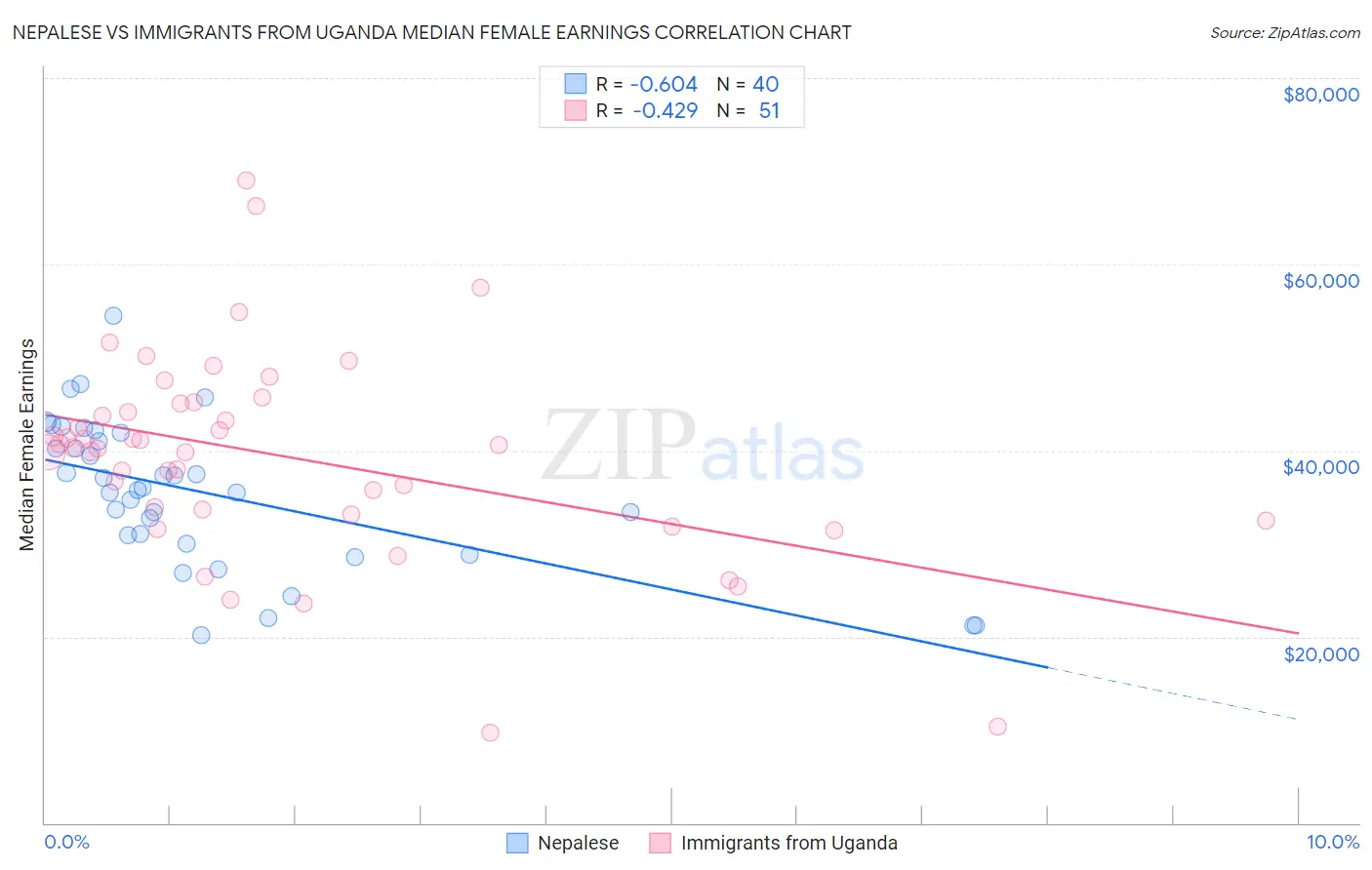 Nepalese vs Immigrants from Uganda Median Female Earnings