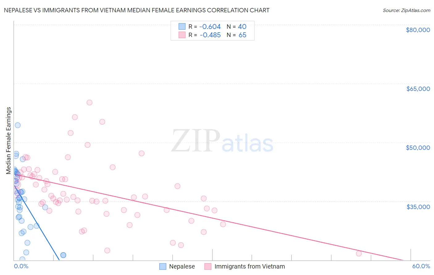 Nepalese vs Immigrants from Vietnam Median Female Earnings