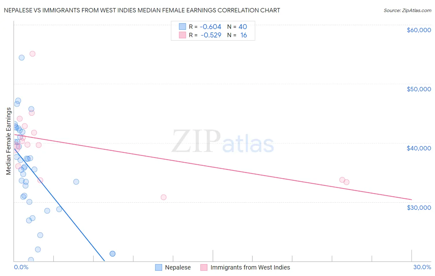 Nepalese vs Immigrants from West Indies Median Female Earnings