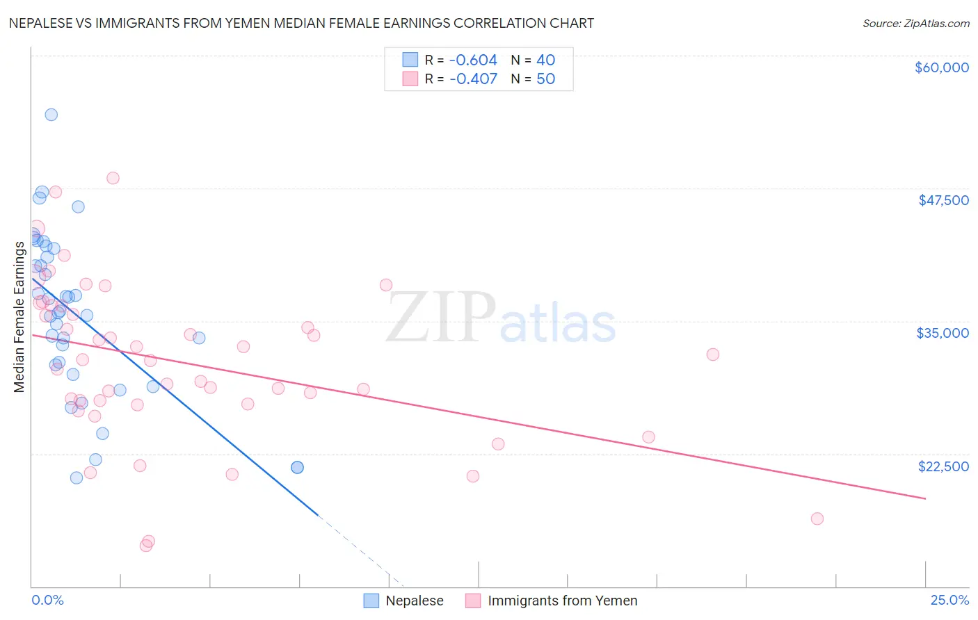 Nepalese vs Immigrants from Yemen Median Female Earnings