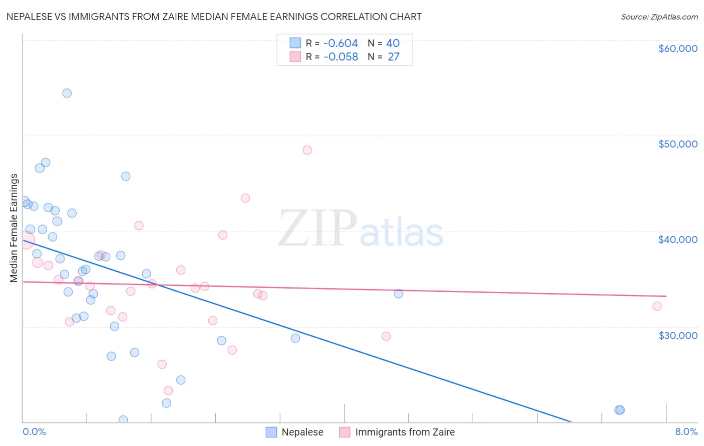 Nepalese vs Immigrants from Zaire Median Female Earnings