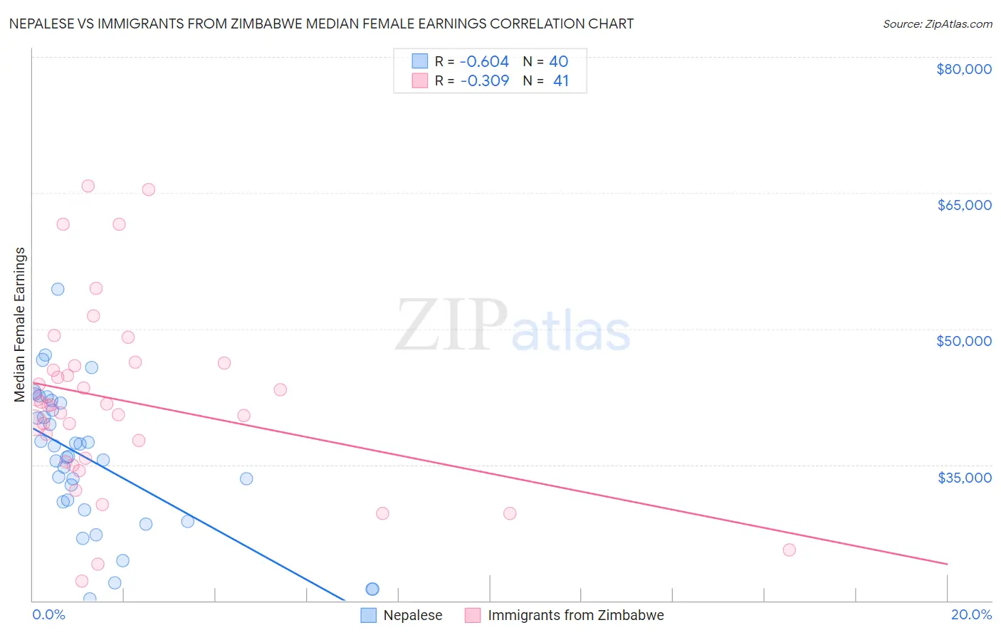 Nepalese vs Immigrants from Zimbabwe Median Female Earnings