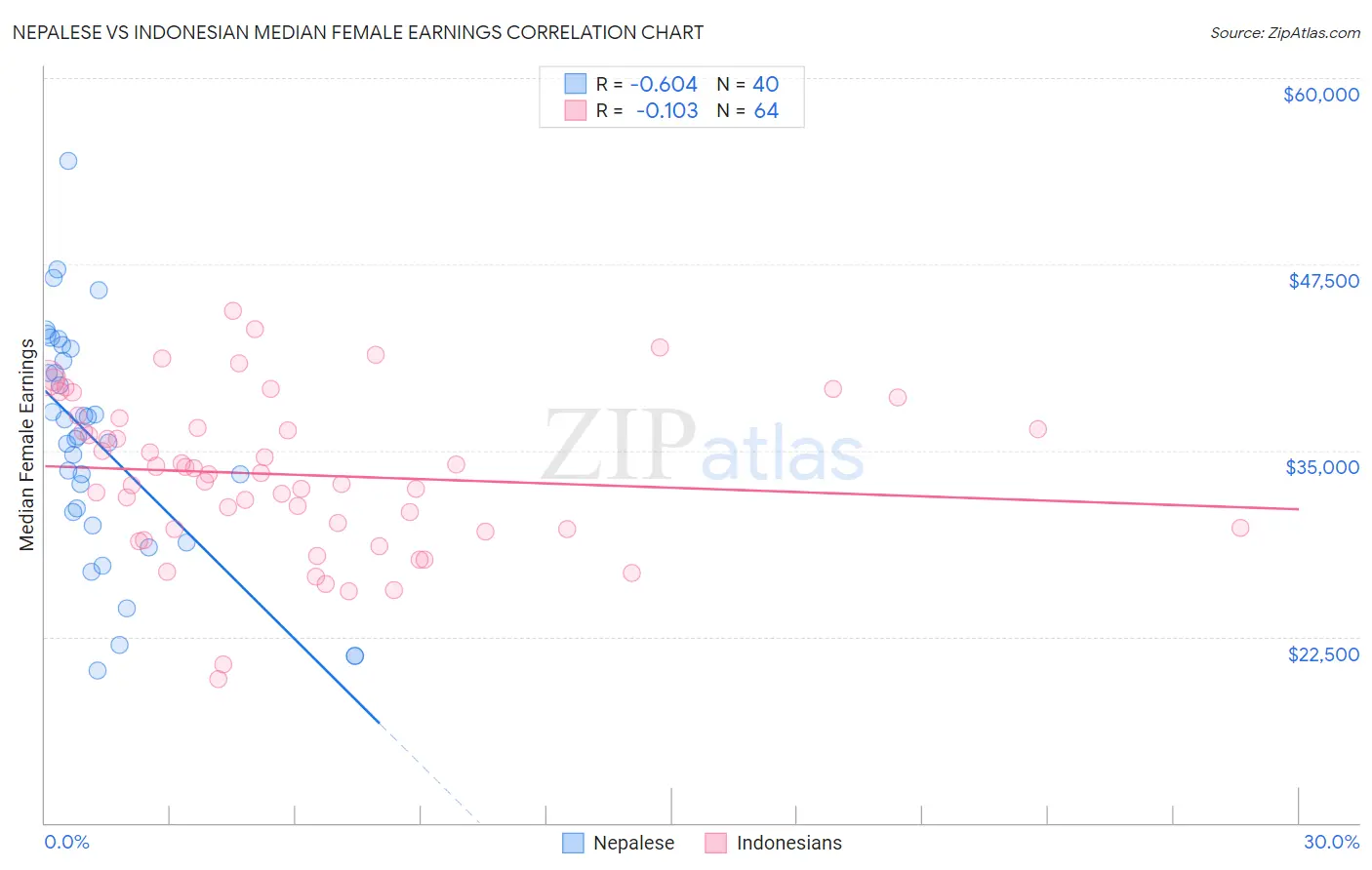 Nepalese vs Indonesian Median Female Earnings