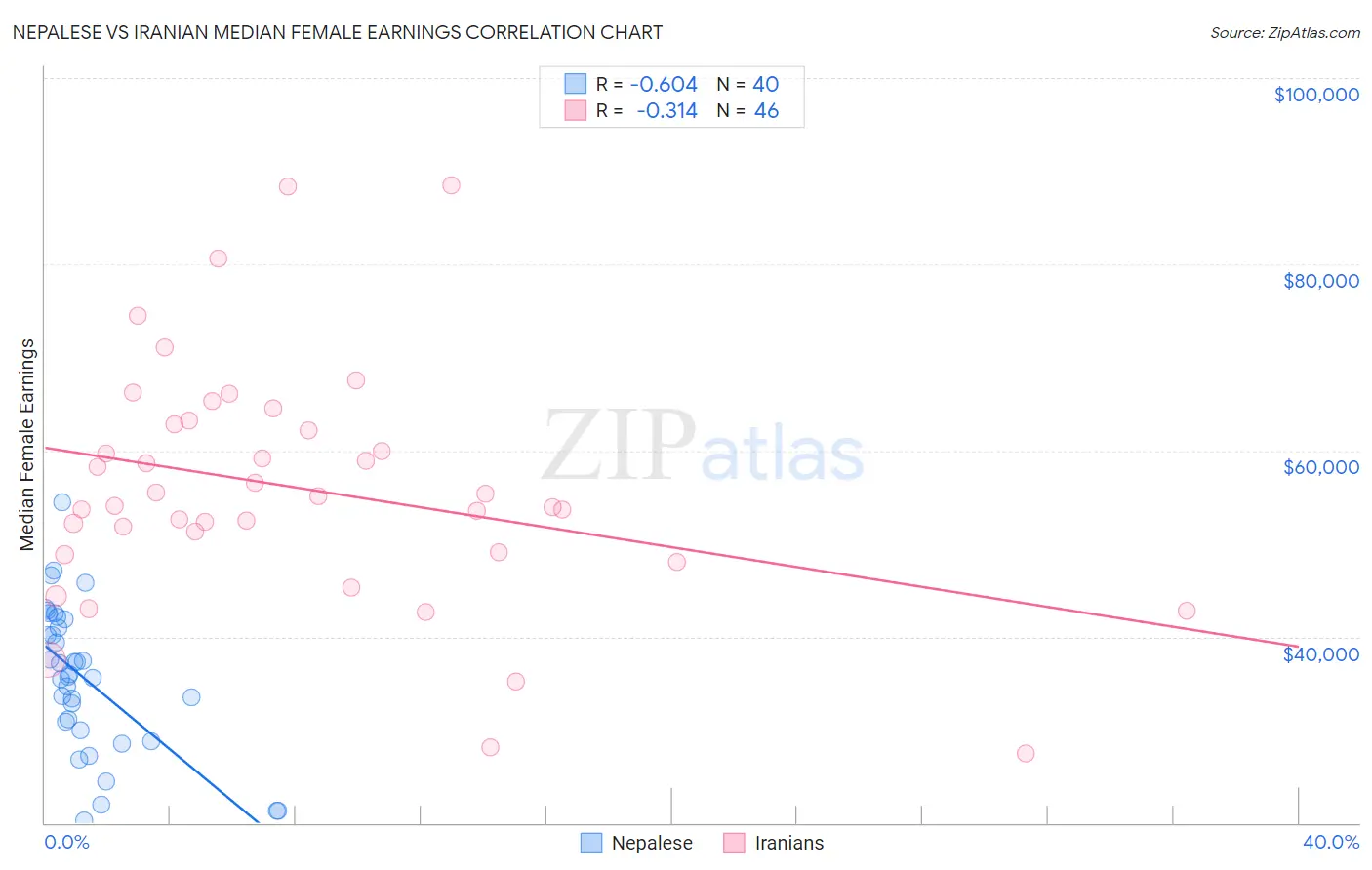 Nepalese vs Iranian Median Female Earnings