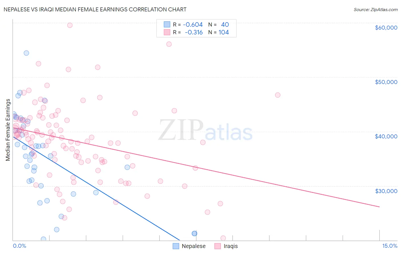 Nepalese vs Iraqi Median Female Earnings