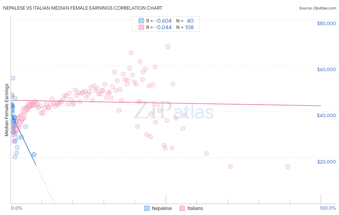 Nepalese vs Italian Median Female Earnings