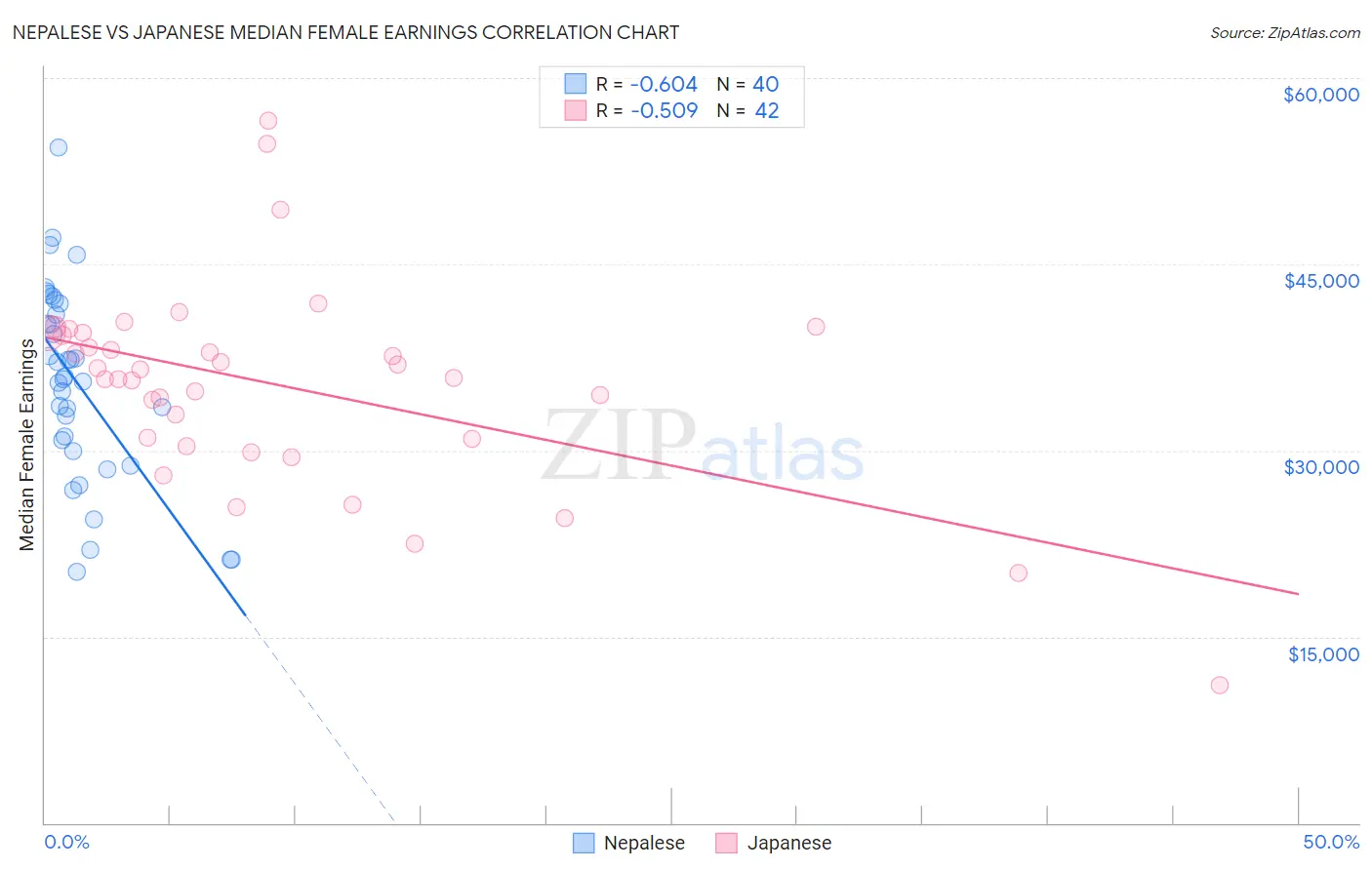 Nepalese vs Japanese Median Female Earnings