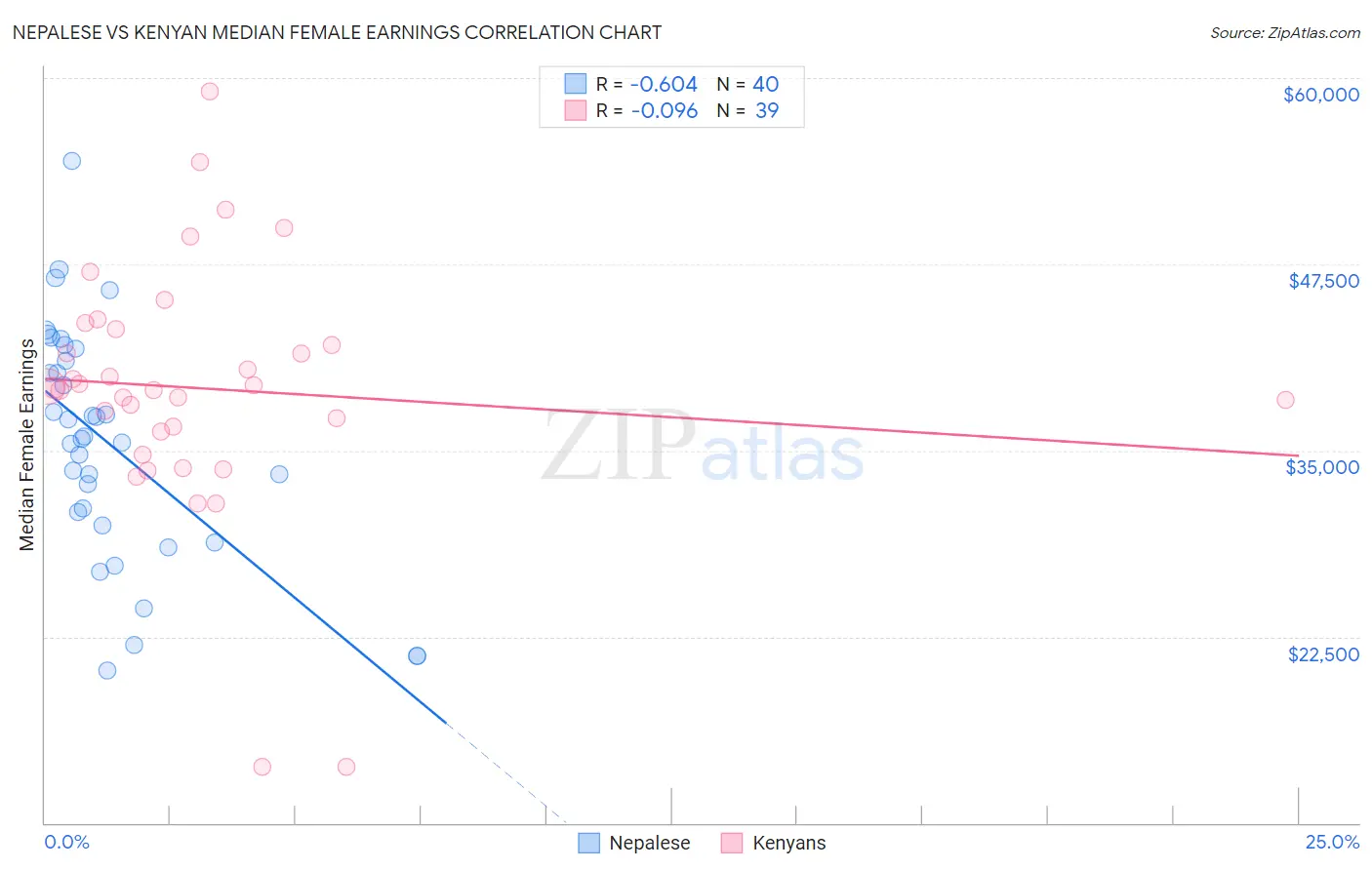 Nepalese vs Kenyan Median Female Earnings