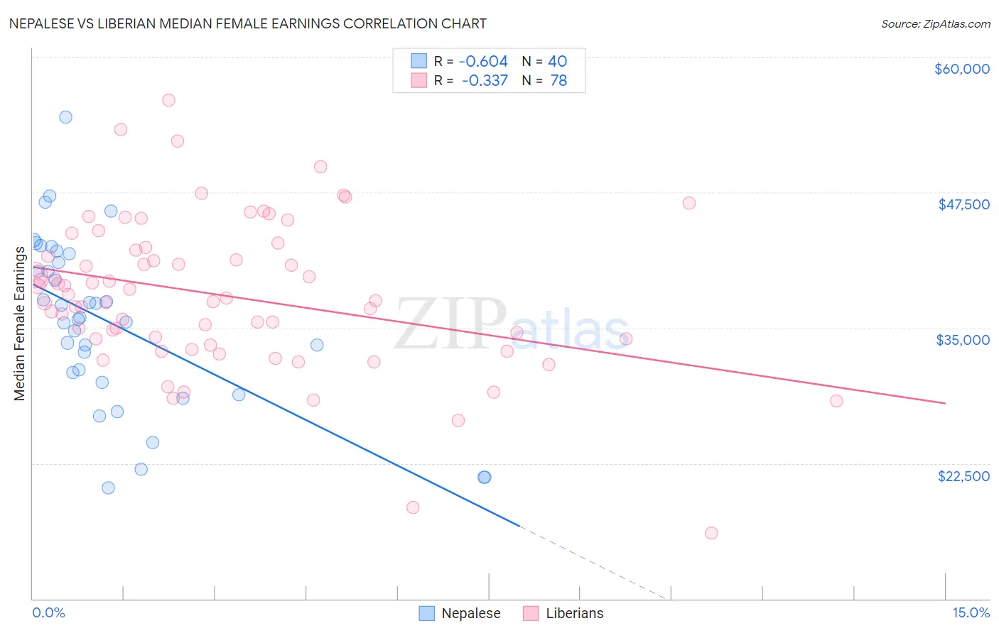 Nepalese vs Liberian Median Female Earnings