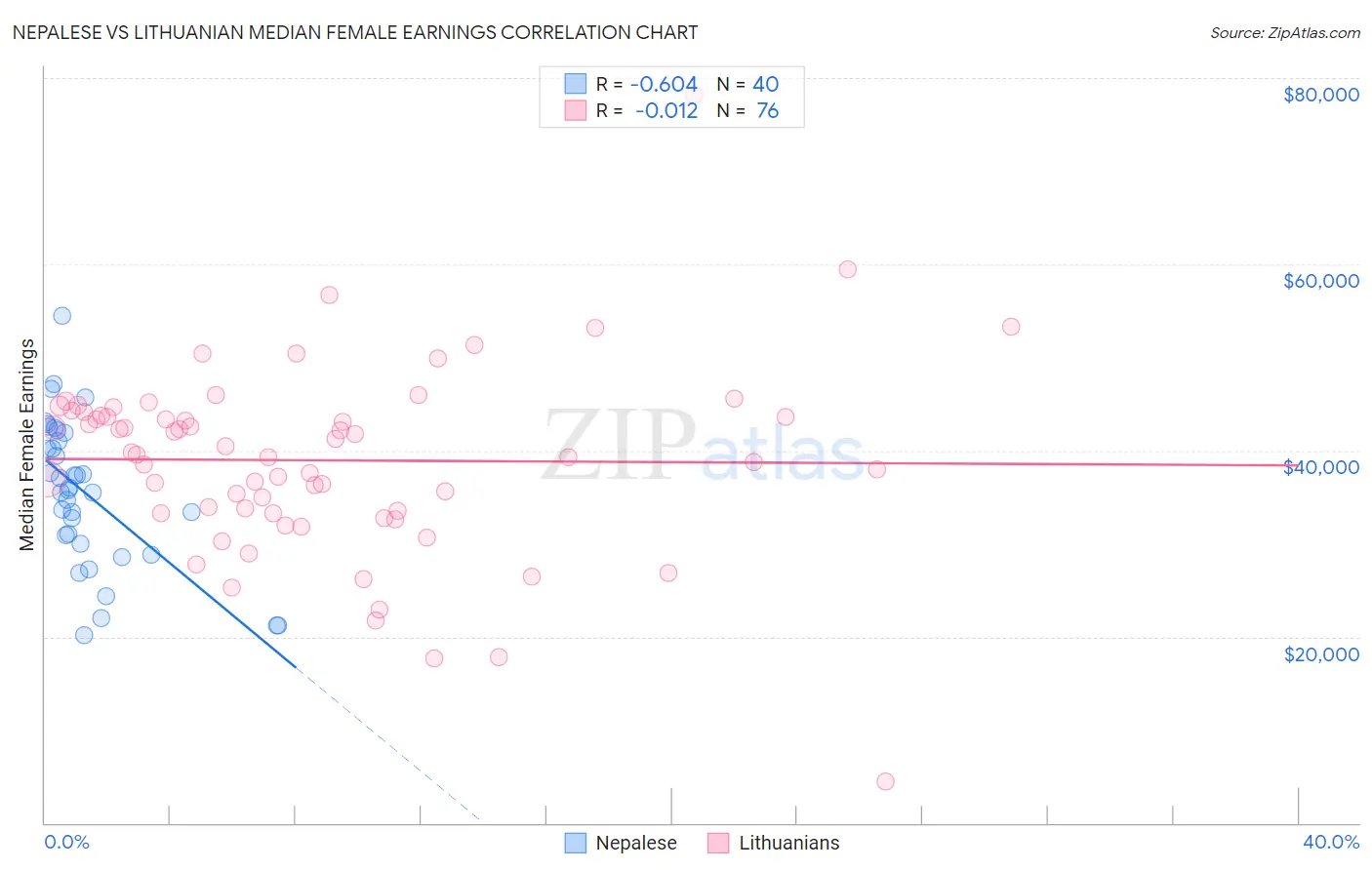 Nepalese vs Lithuanian Median Female Earnings