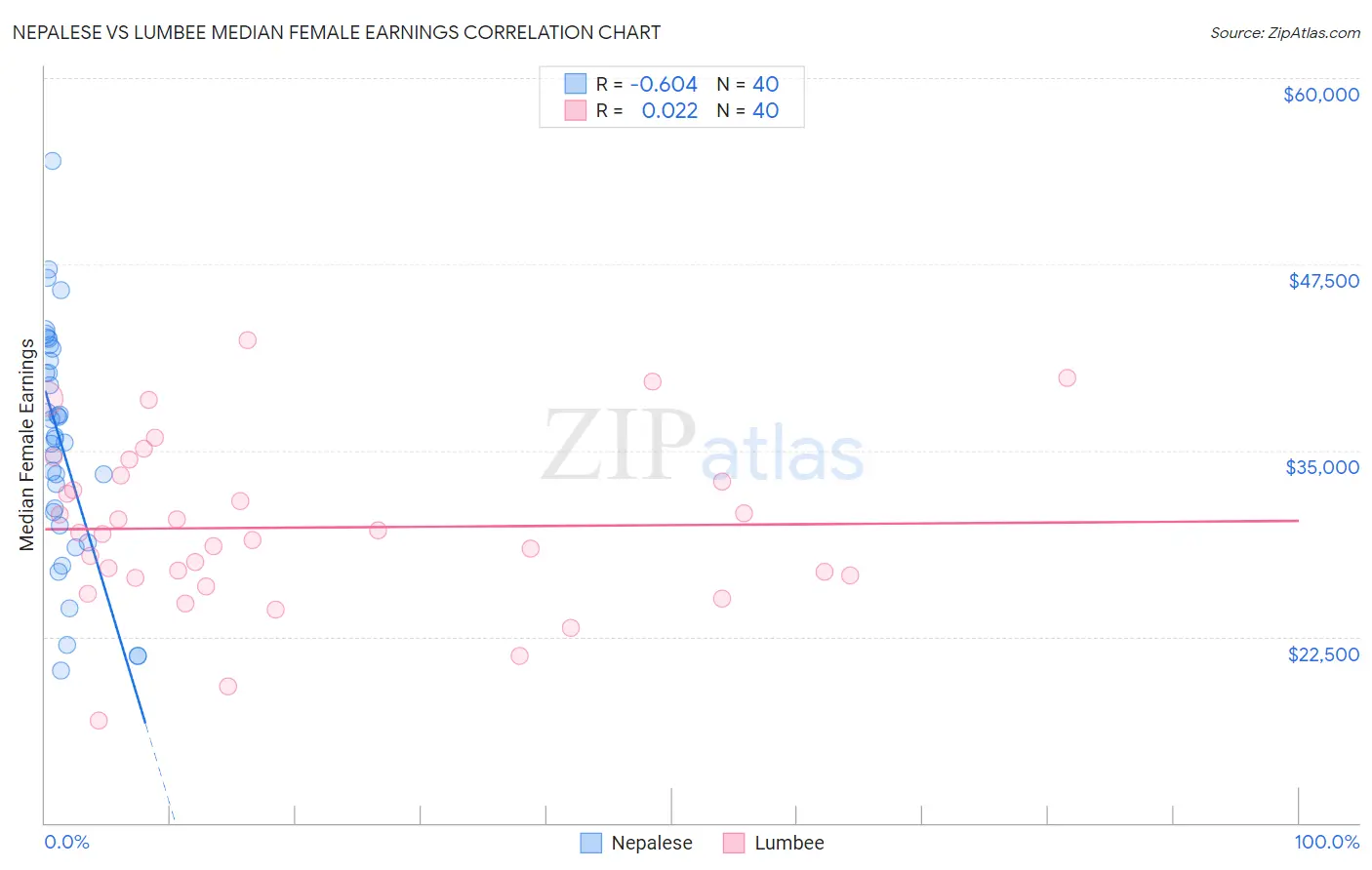 Nepalese vs Lumbee Median Female Earnings