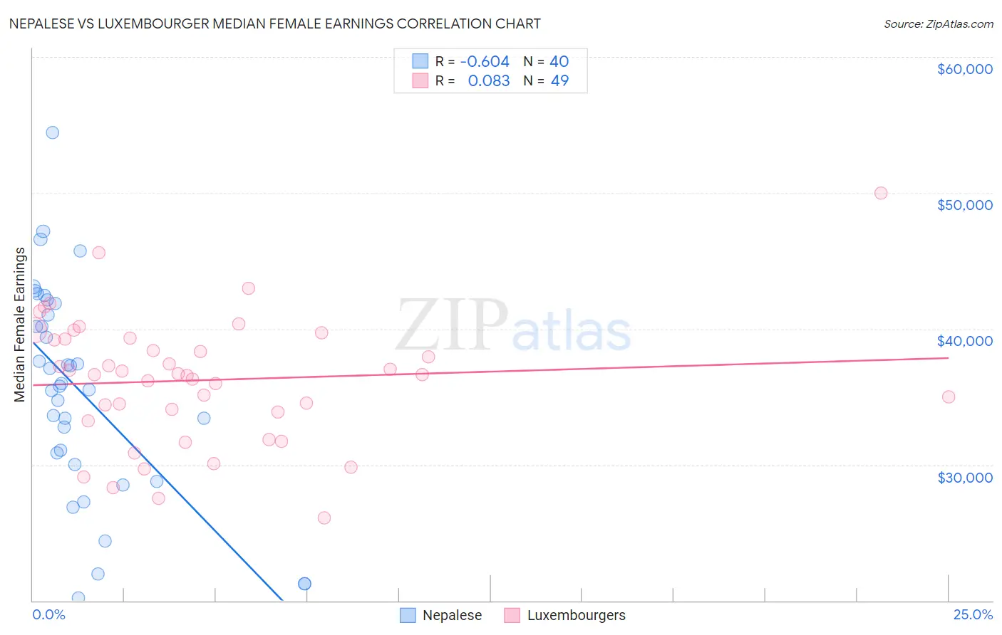 Nepalese vs Luxembourger Median Female Earnings