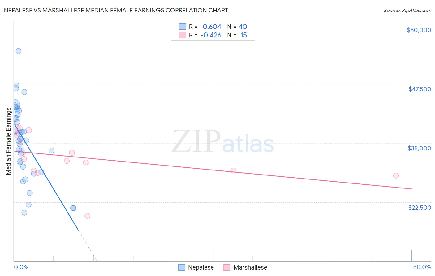 Nepalese vs Marshallese Median Female Earnings