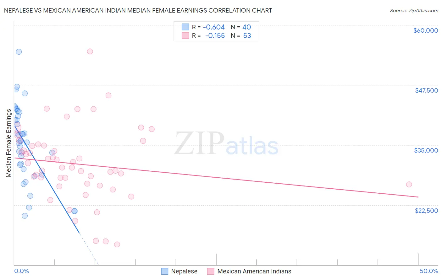 Nepalese vs Mexican American Indian Median Female Earnings