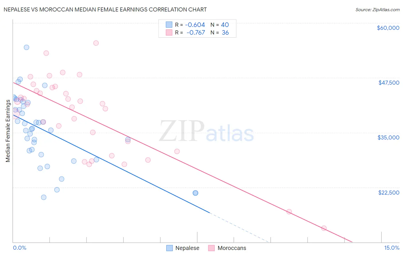 Nepalese vs Moroccan Median Female Earnings