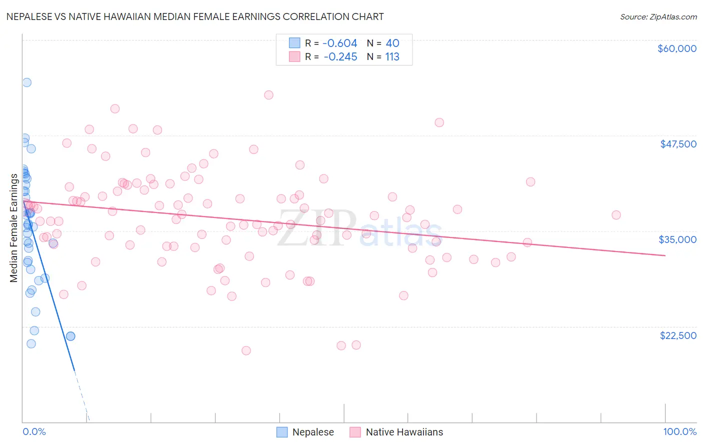 Nepalese vs Native Hawaiian Median Female Earnings