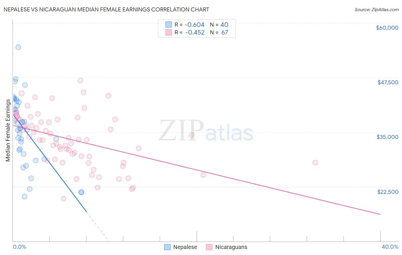 Nepalese vs Nicaraguan Median Female Earnings