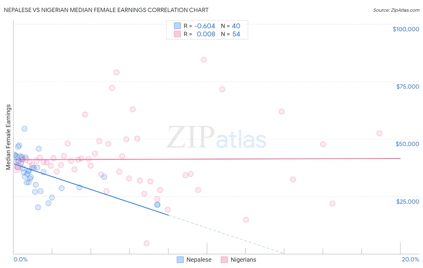 Nepalese vs Nigerian Median Female Earnings