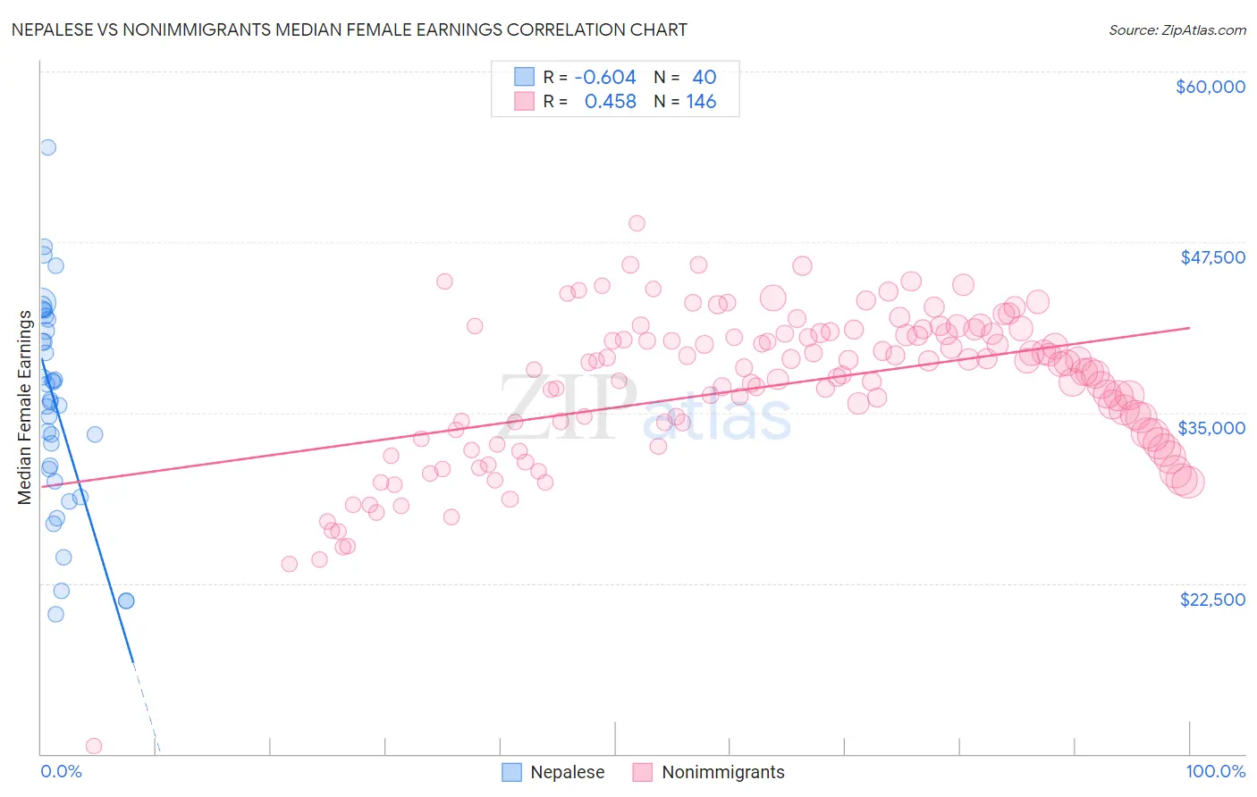 Nepalese vs Nonimmigrants Median Female Earnings