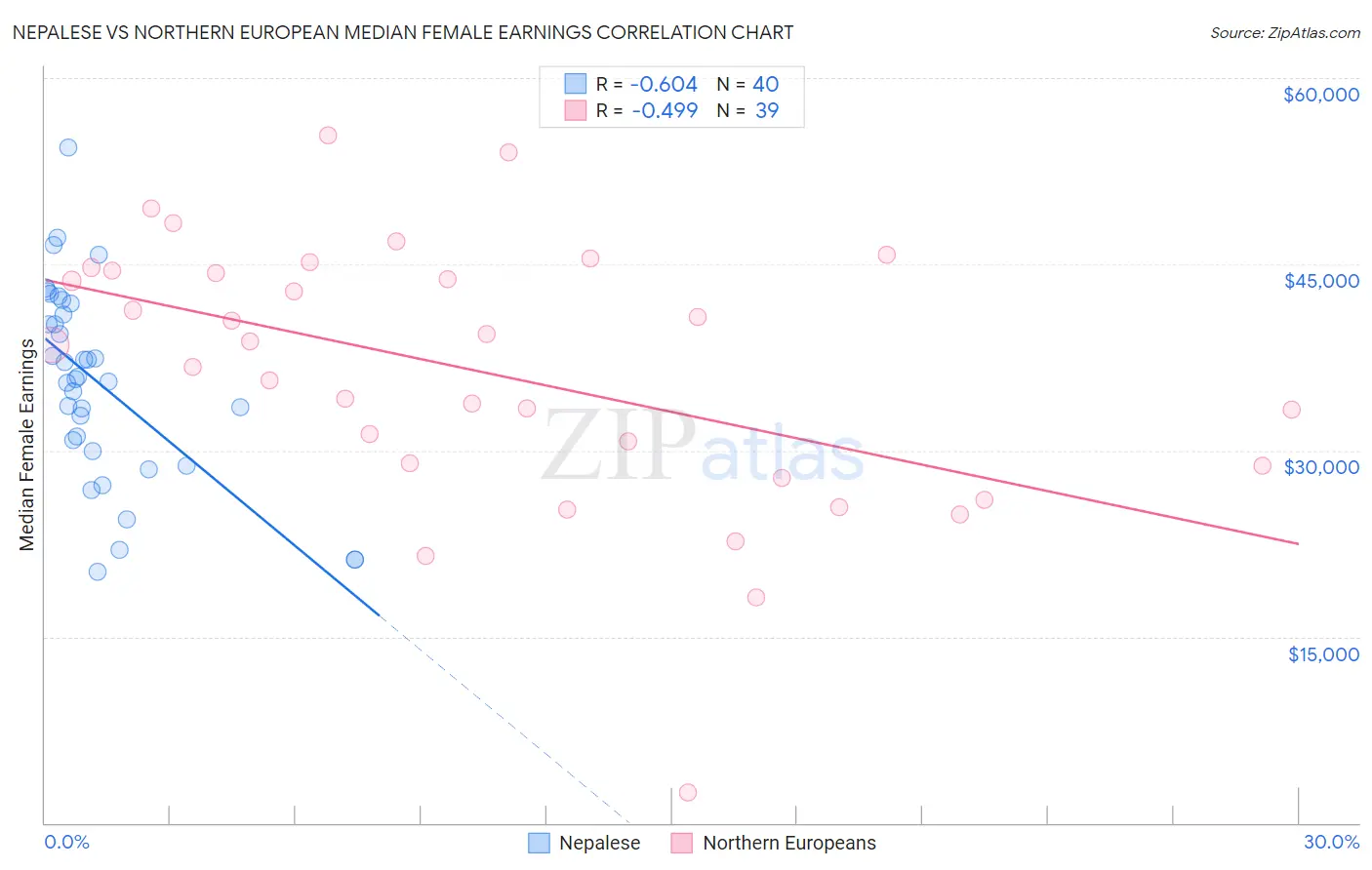 Nepalese vs Northern European Median Female Earnings