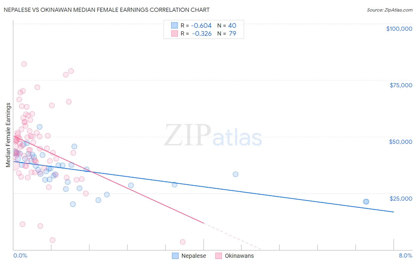 Nepalese vs Okinawan Median Female Earnings