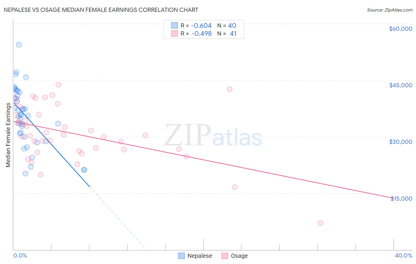 Nepalese vs Osage Median Female Earnings