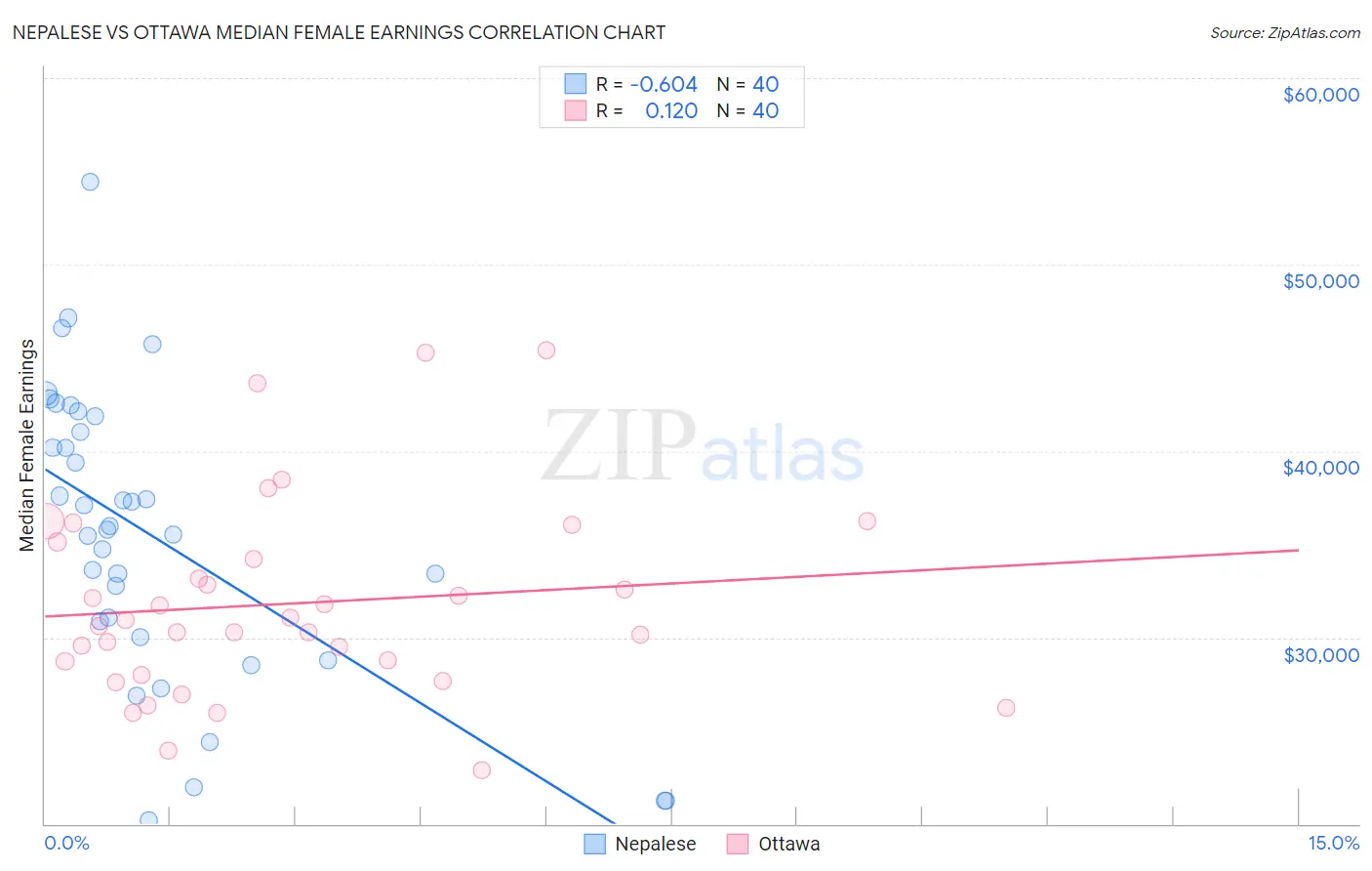 Nepalese vs Ottawa Median Female Earnings