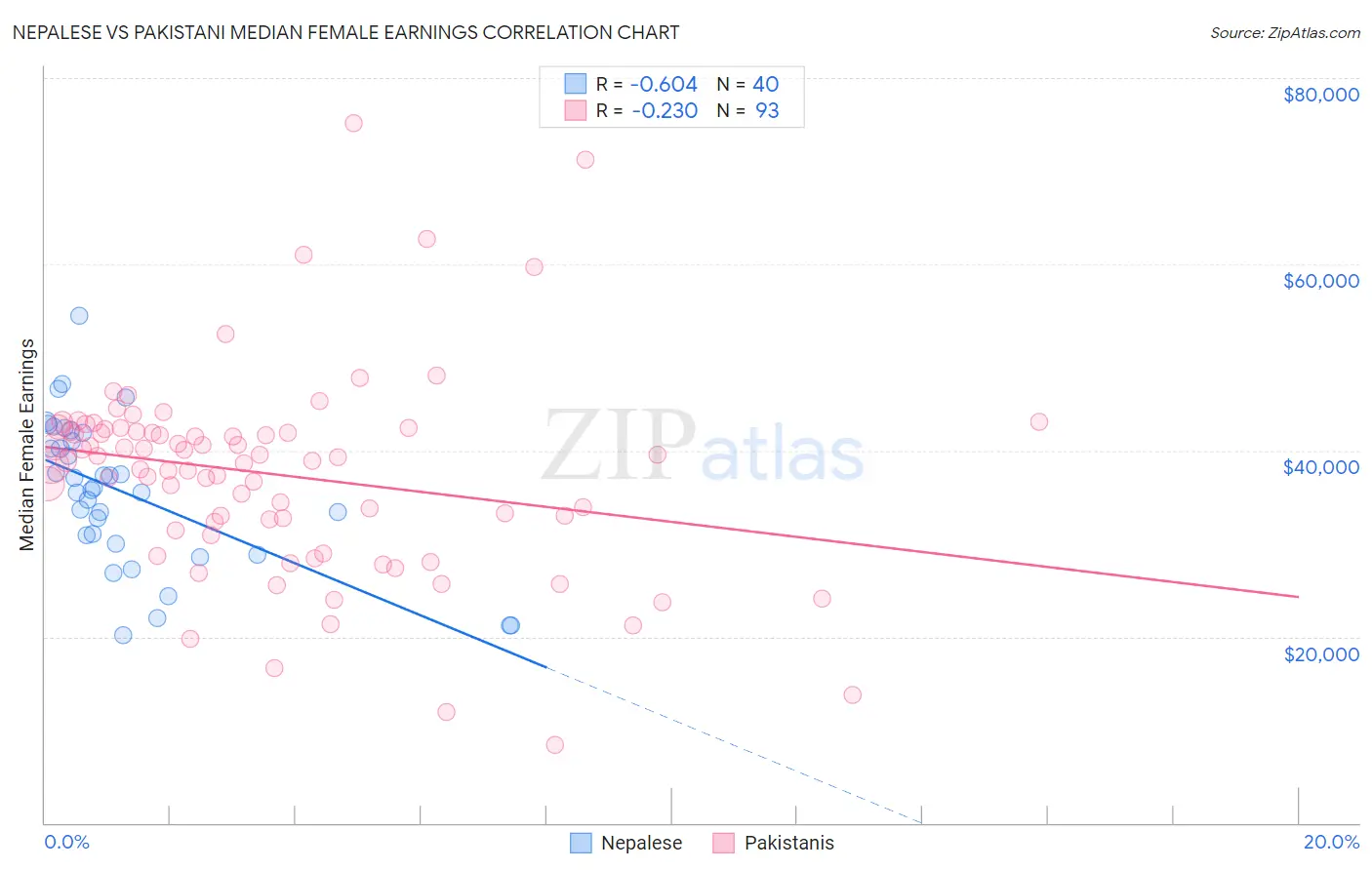 Nepalese vs Pakistani Median Female Earnings