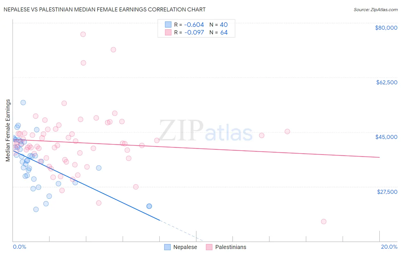 Nepalese vs Palestinian Median Female Earnings