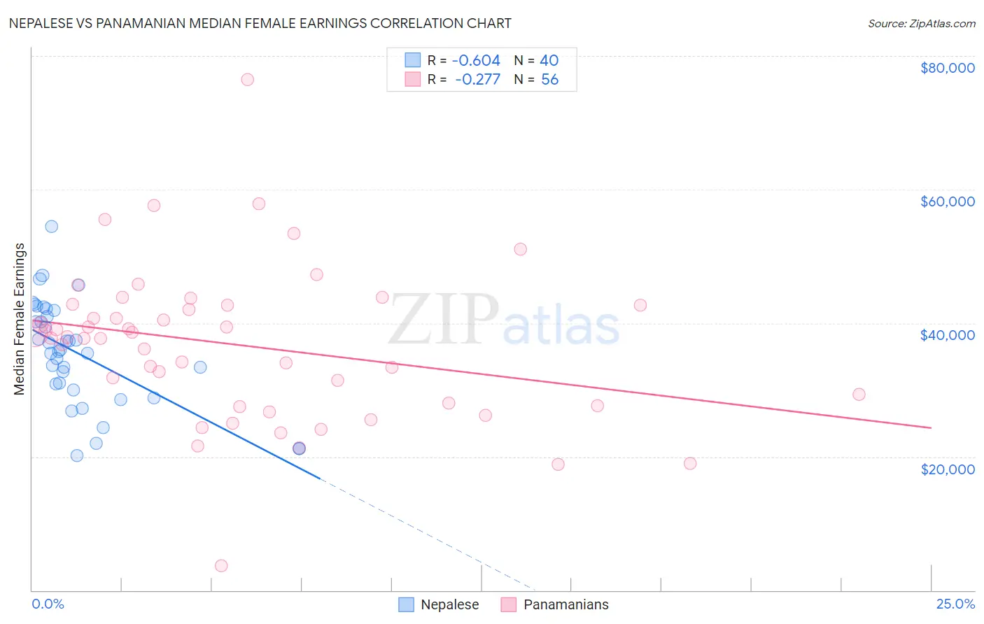 Nepalese vs Panamanian Median Female Earnings
