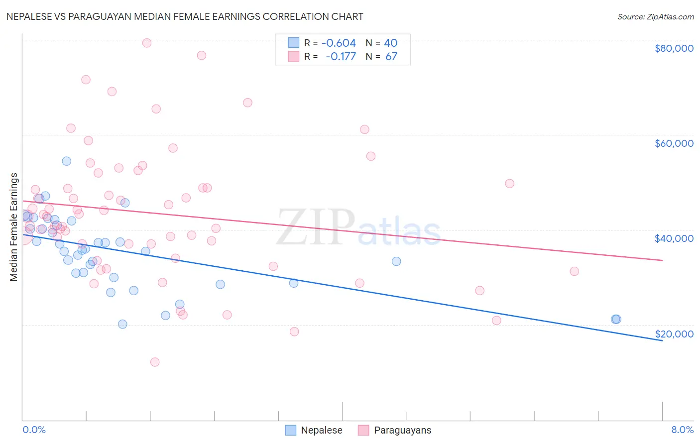 Nepalese vs Paraguayan Median Female Earnings