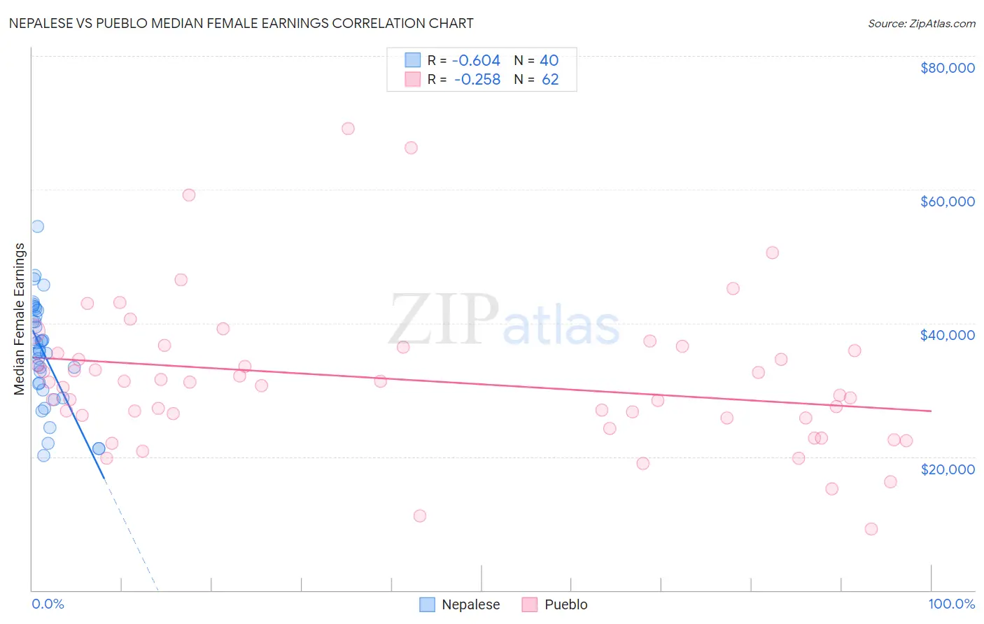 Nepalese vs Pueblo Median Female Earnings