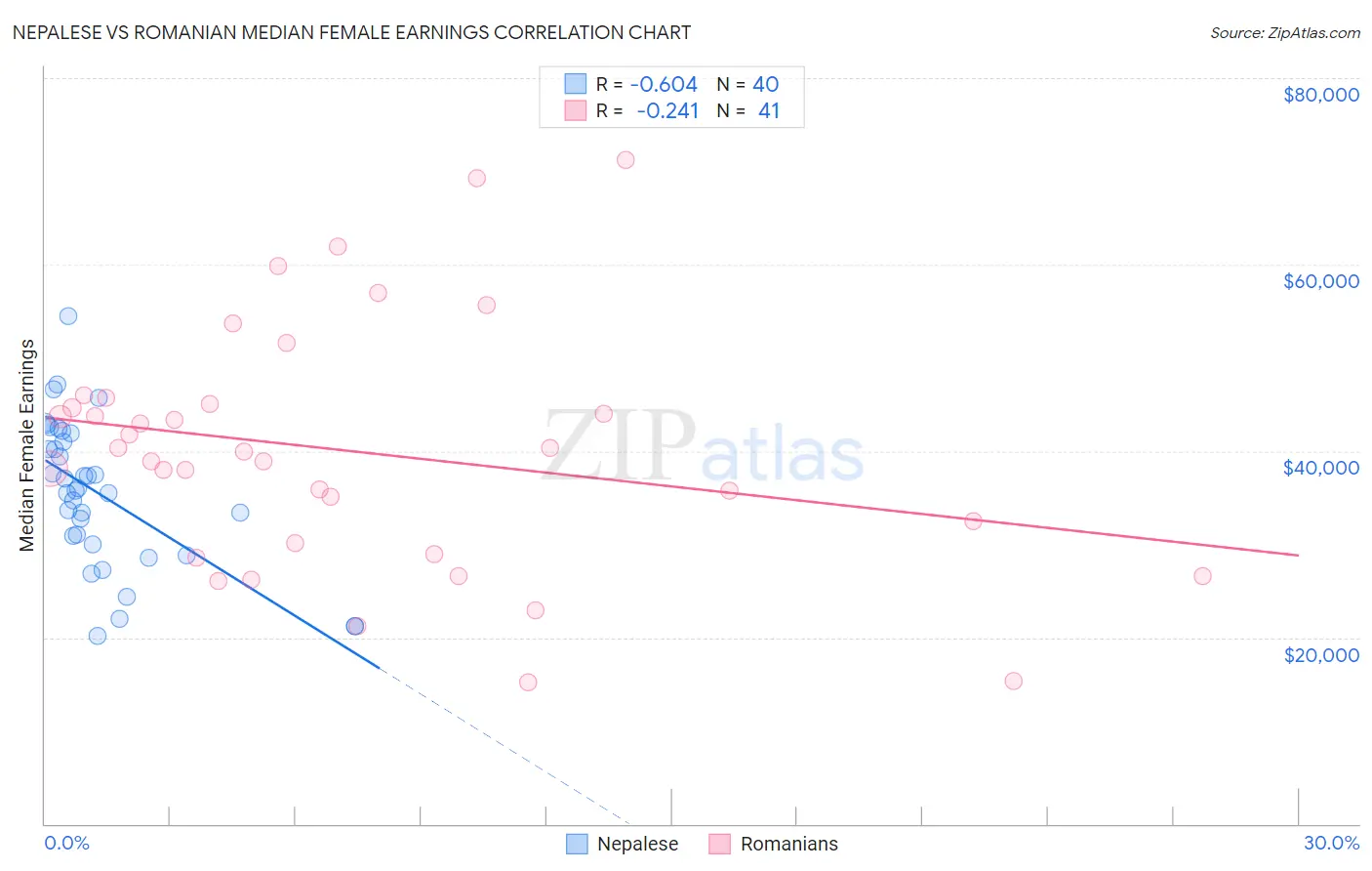 Nepalese vs Romanian Median Female Earnings