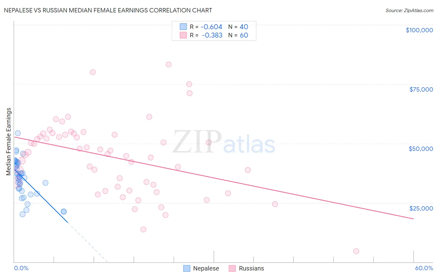 Nepalese vs Russian Median Female Earnings