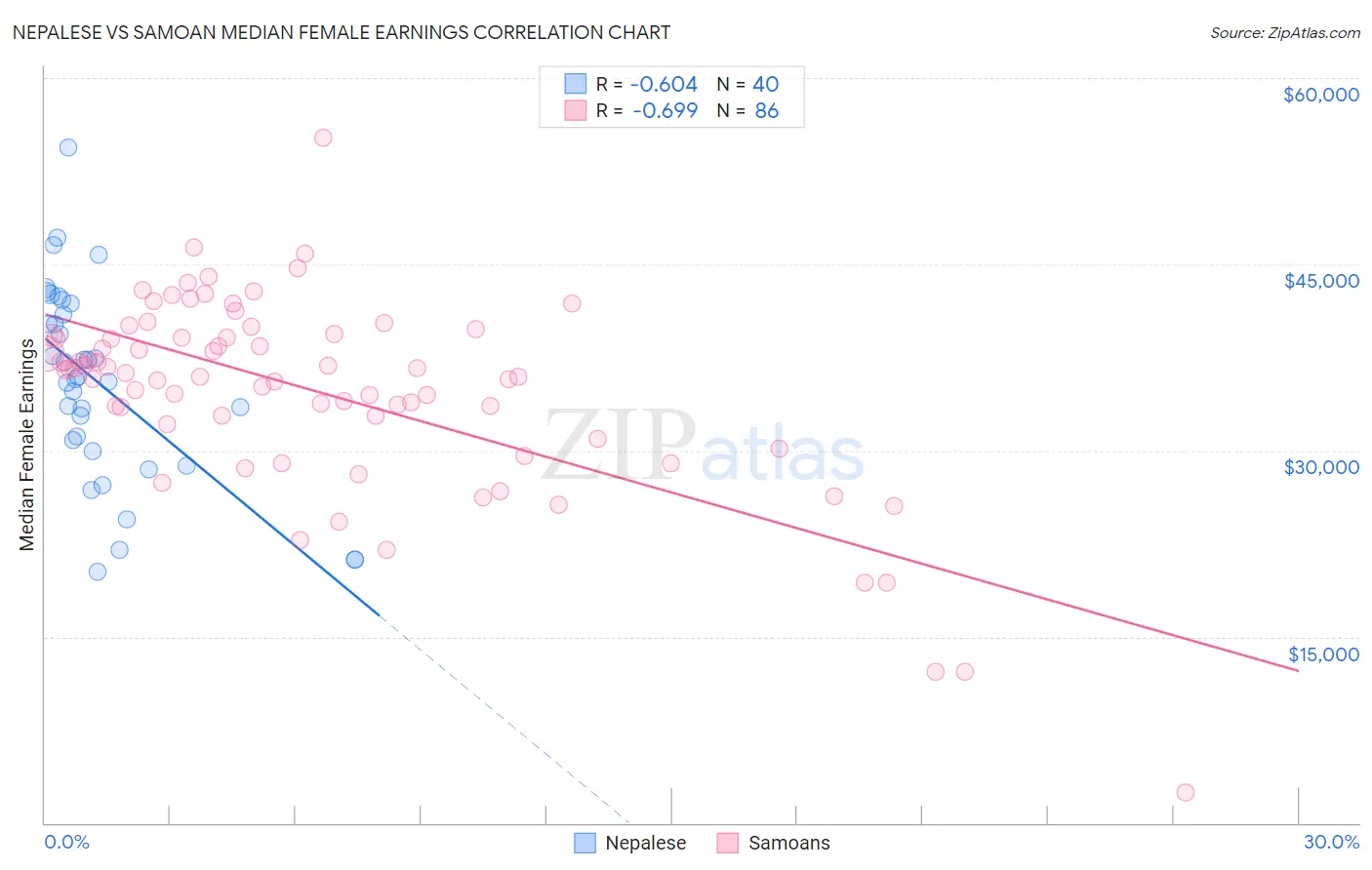 Nepalese vs Samoan Median Female Earnings