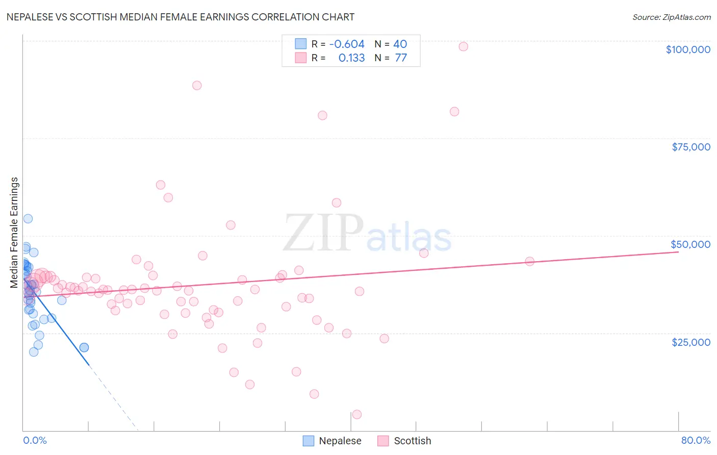 Nepalese vs Scottish Median Female Earnings