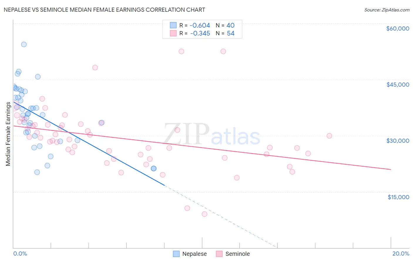 Nepalese vs Seminole Median Female Earnings