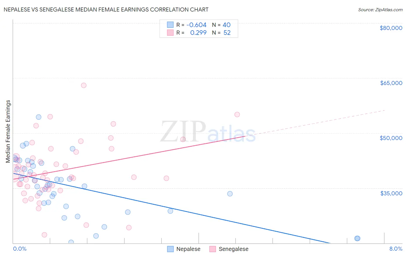 Nepalese vs Senegalese Median Female Earnings