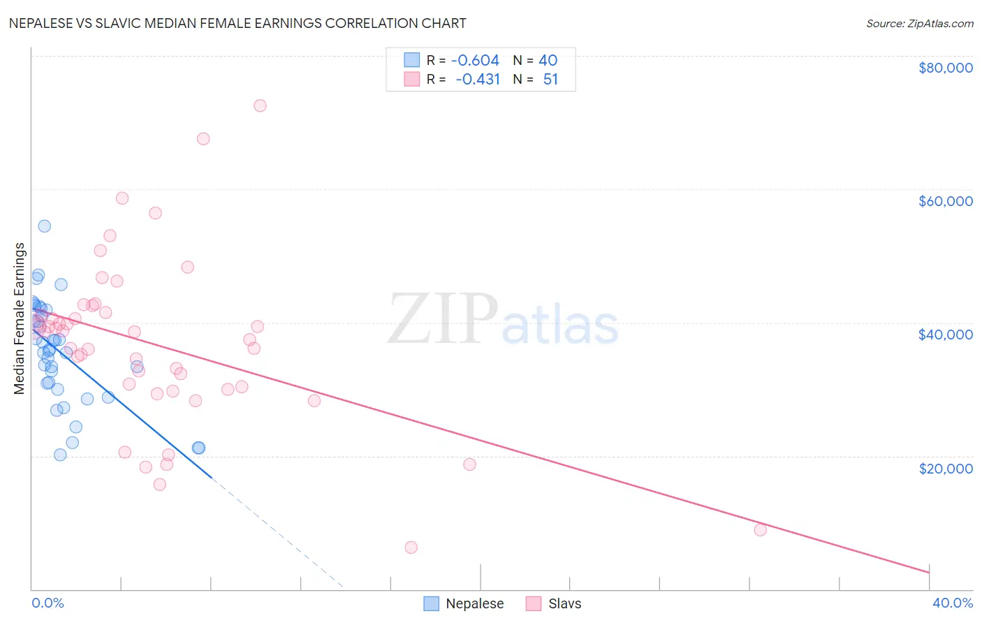Nepalese vs Slavic Median Female Earnings