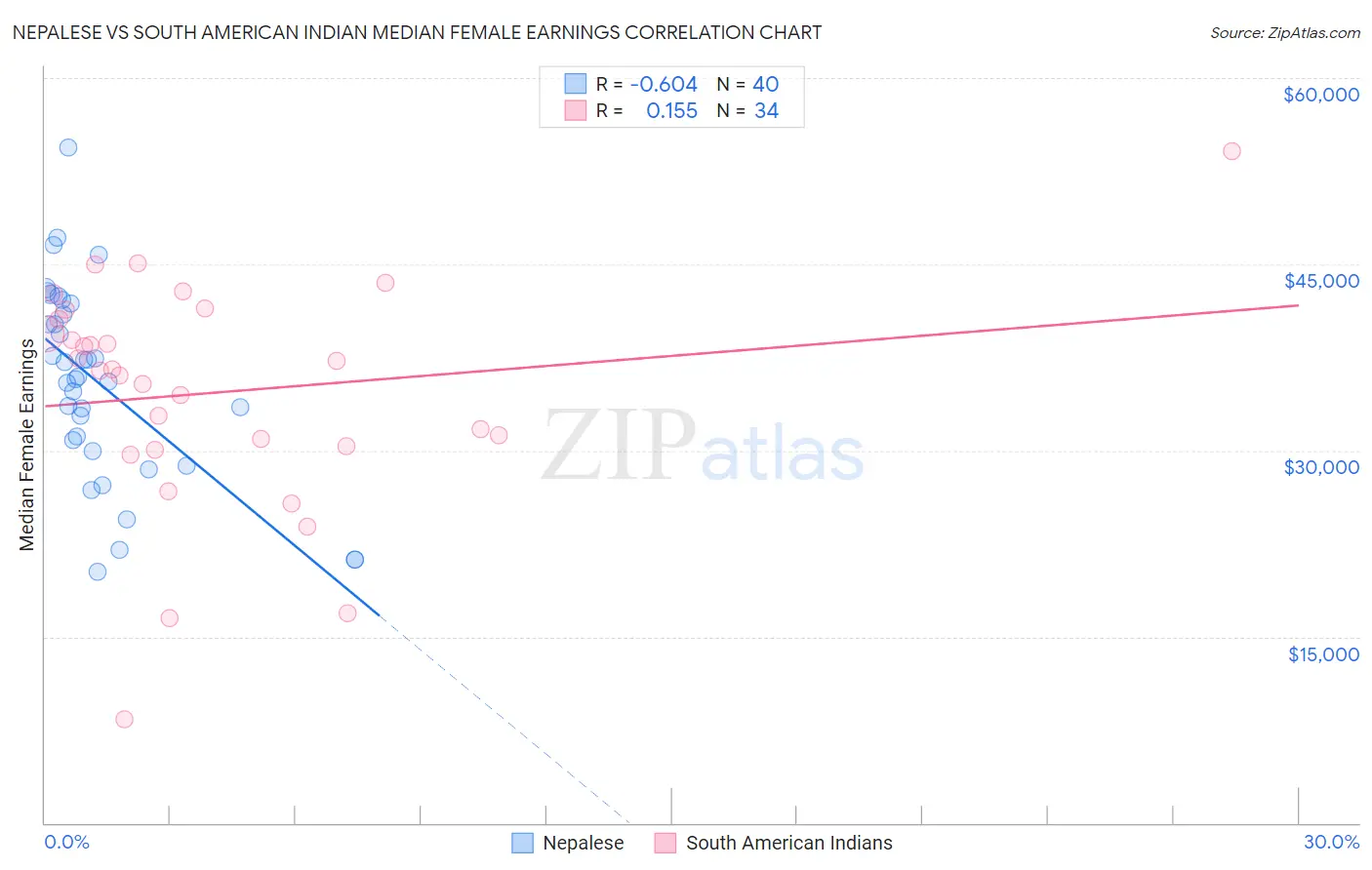 Nepalese vs South American Indian Median Female Earnings