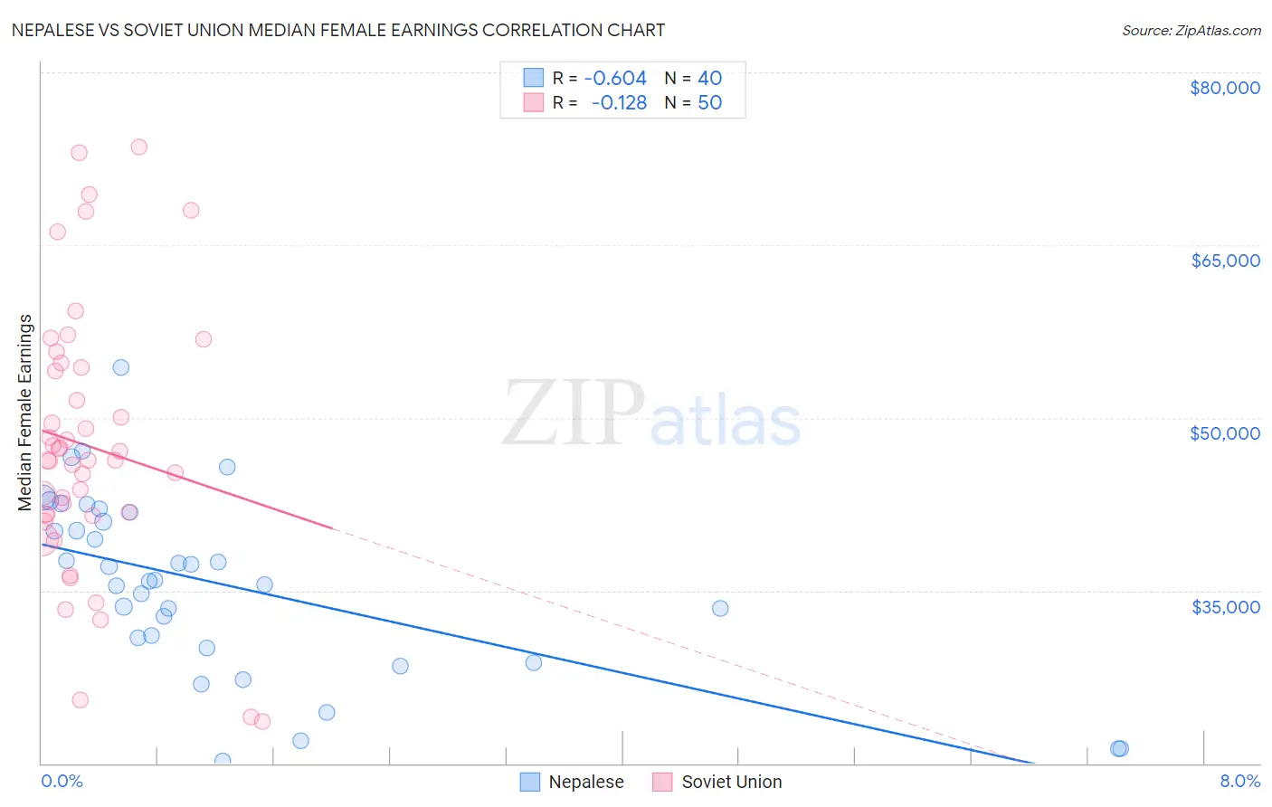 Nepalese vs Soviet Union Median Female Earnings