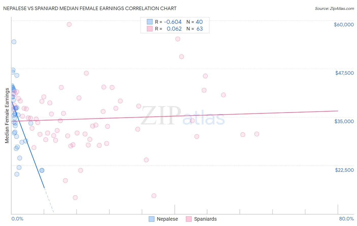 Nepalese vs Spaniard Median Female Earnings