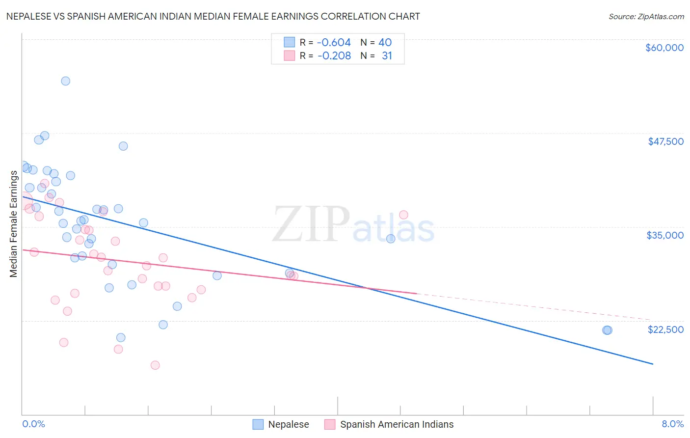 Nepalese vs Spanish American Indian Median Female Earnings