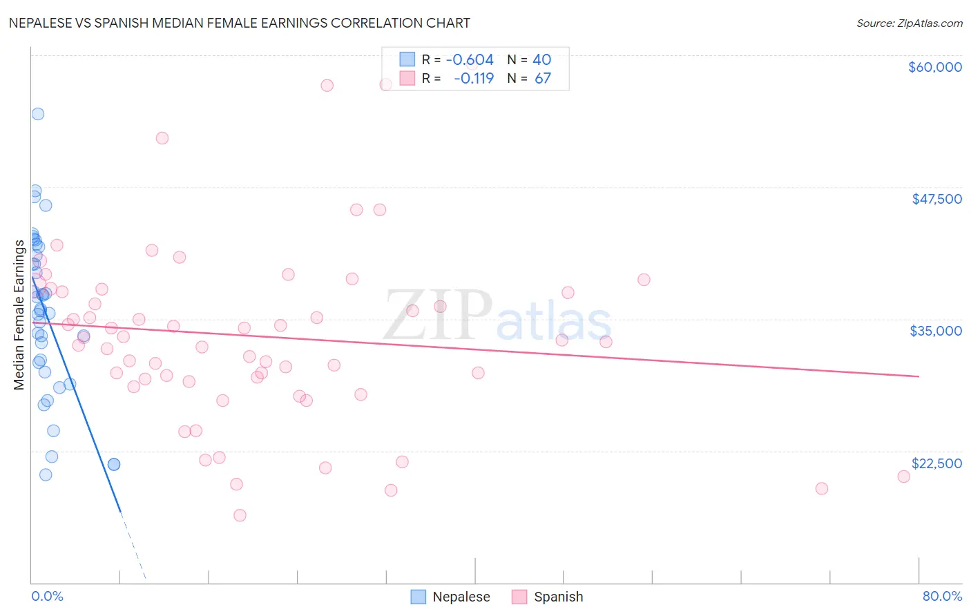 Nepalese vs Spanish Median Female Earnings