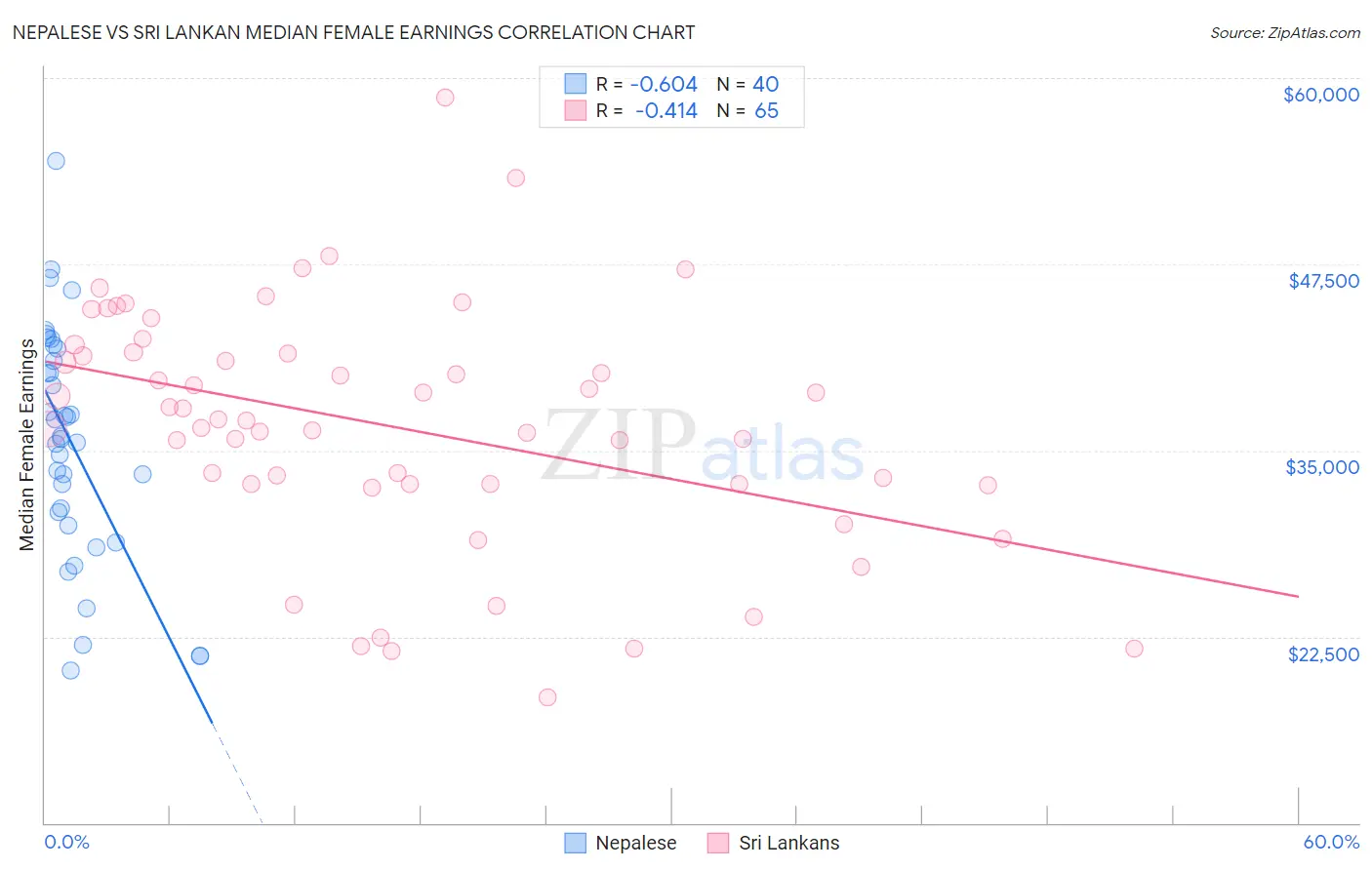 Nepalese vs Sri Lankan Median Female Earnings