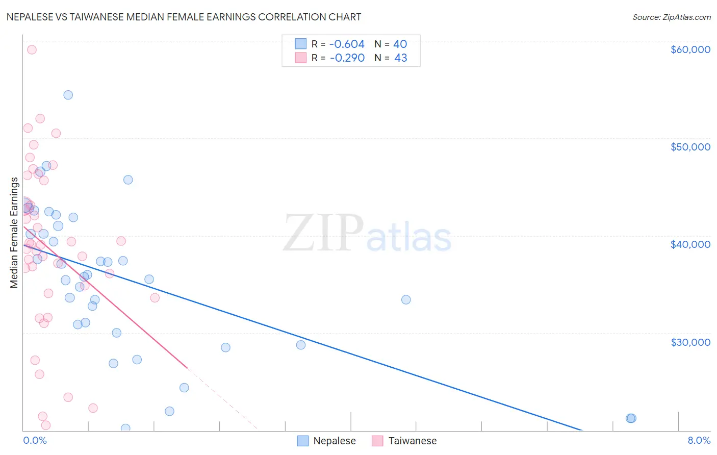 Nepalese vs Taiwanese Median Female Earnings