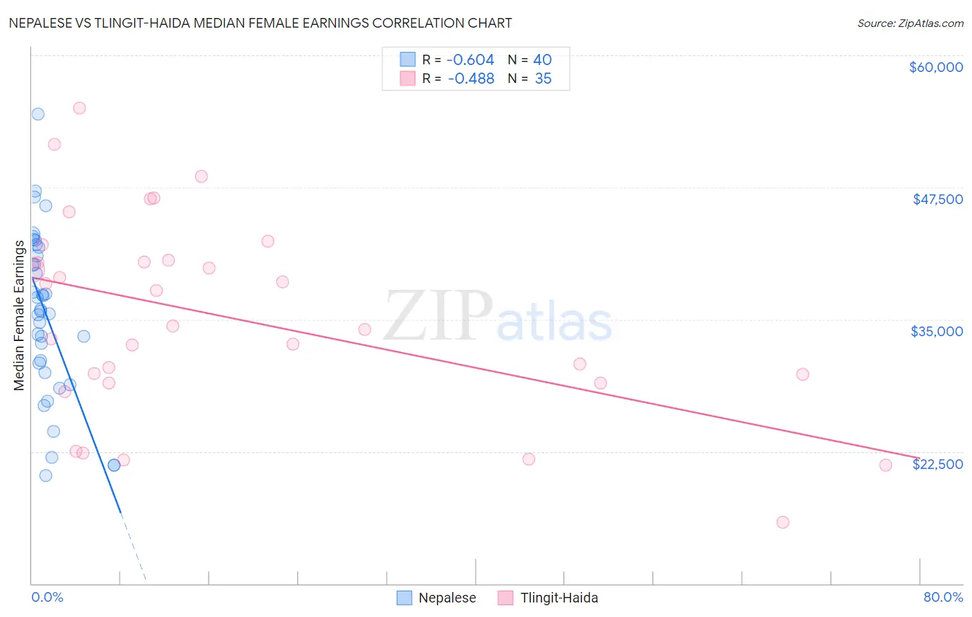 Nepalese vs Tlingit-Haida Median Female Earnings